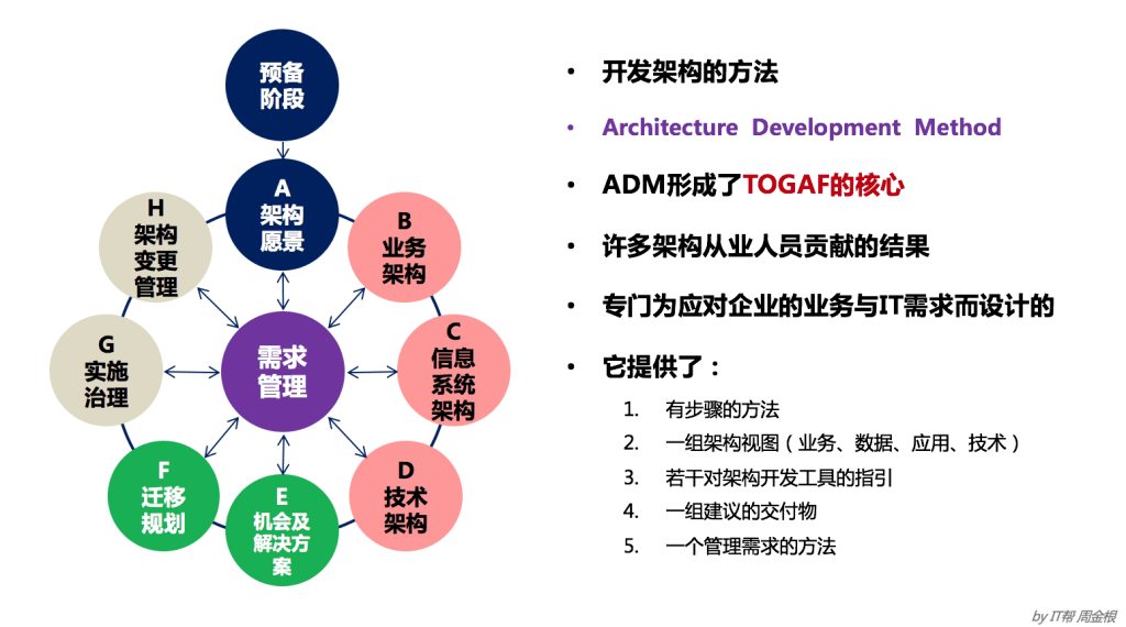 企业架构与案例分享 – 企业架构学习网
