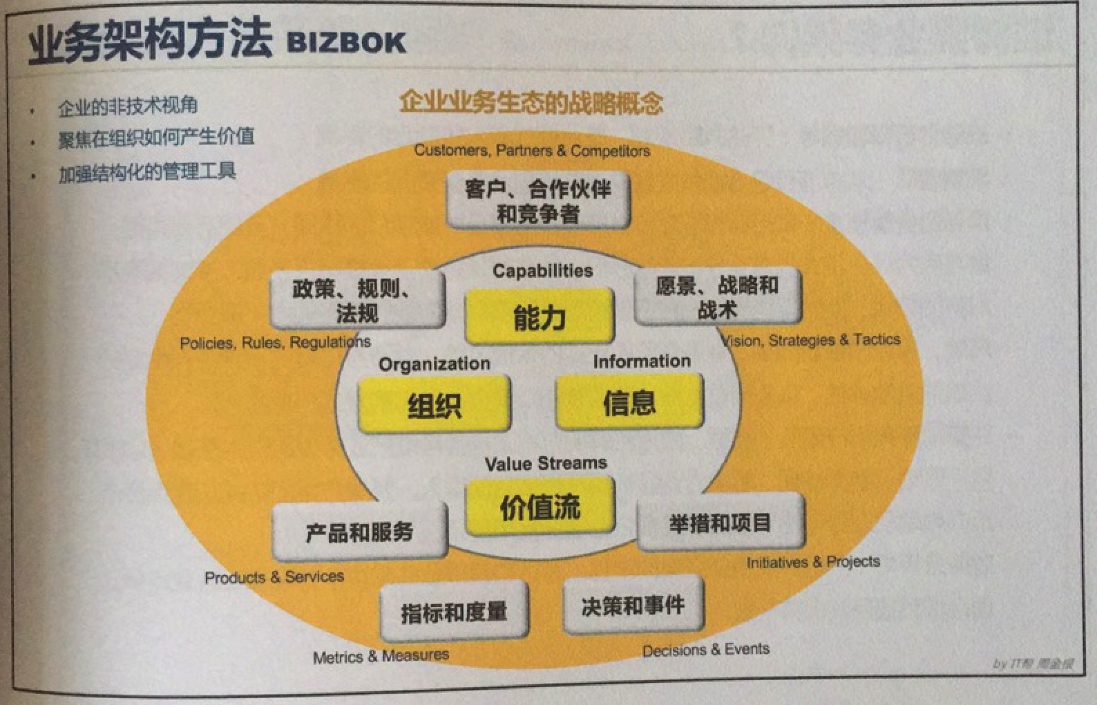 BIZBOK业务架构知识体系介绍 – 企业架构学习网