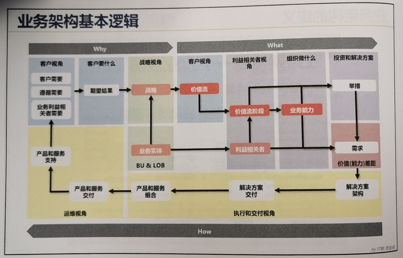 业务架构概述 – 企业架构学习网