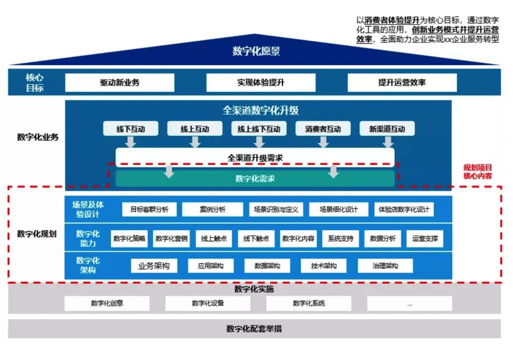 企业架构是数字化转型的成功因素(数字化架构研究 2020) – 企业架构学习网